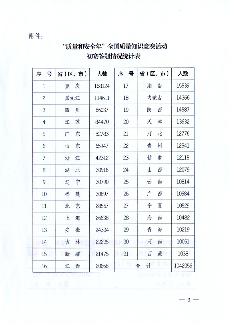 國家質量監(jiān)督檢驗檢疫總局《關于全國質量知識競賽有關情況的通報》