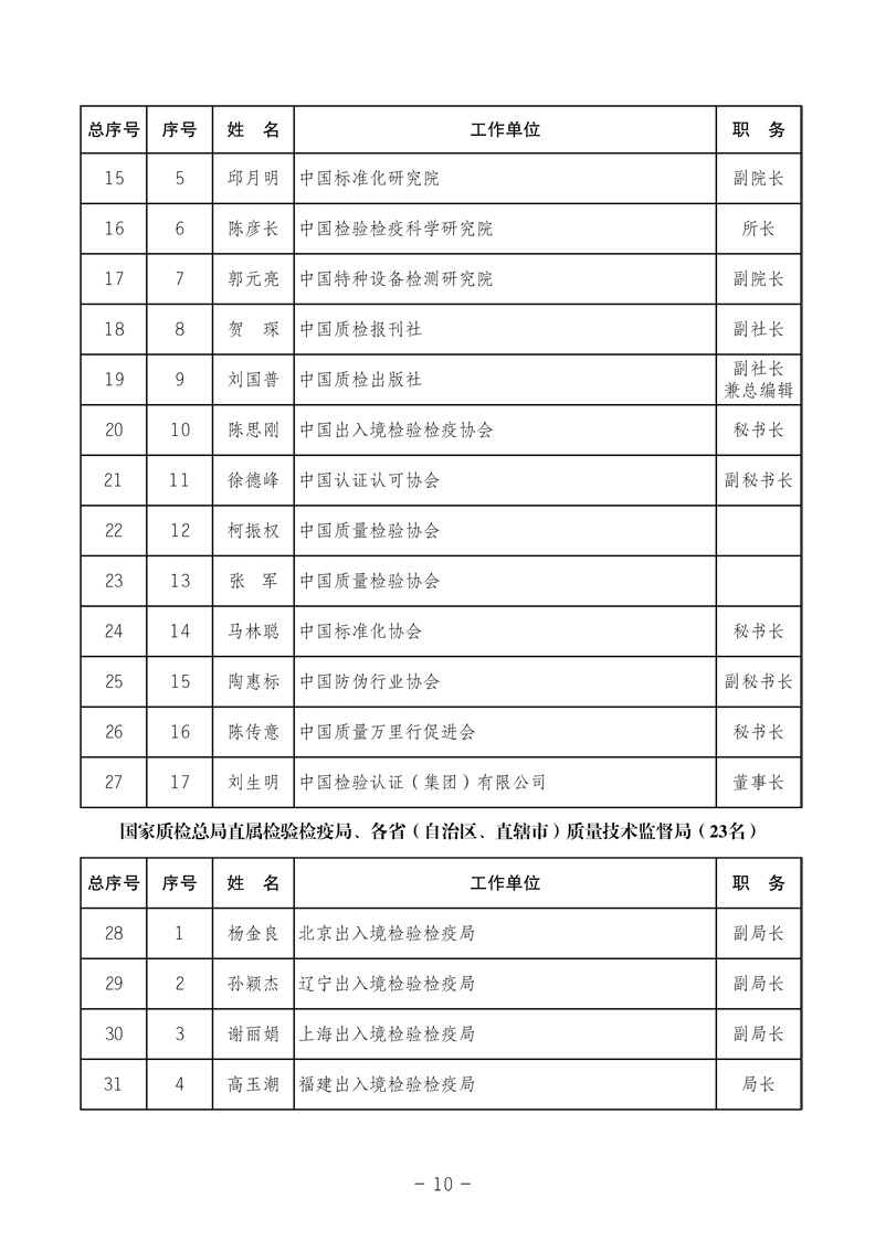 中國質量檢驗協會《中國質量檢驗協會第三屆理事會第一次會議關于選舉產生“中國質量檢驗協會第三屆理事會理事長、副理事長、秘書長和常務理事”的決議 》