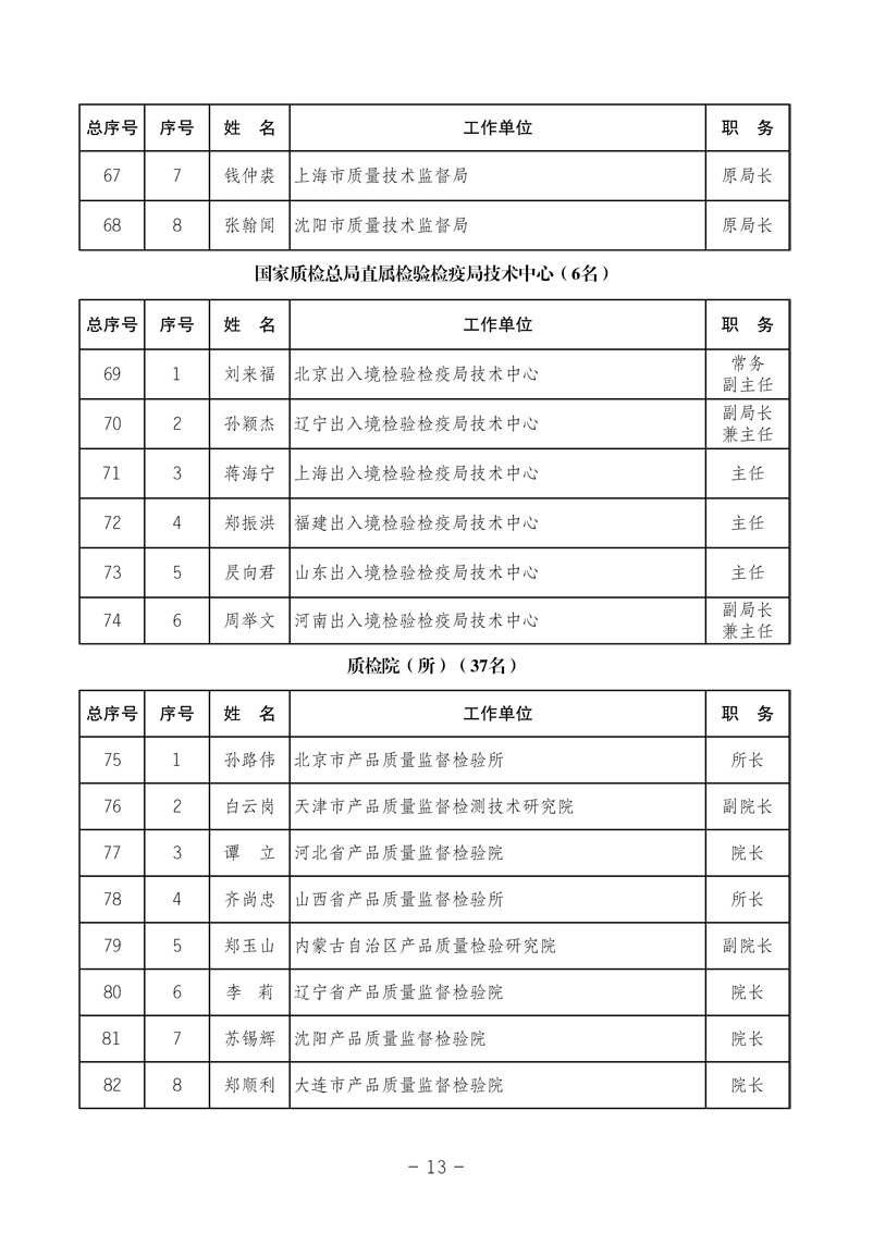 中國質量檢驗協會《中國質量檢驗協會第三屆理事會第一次會議關于選舉產生“中國質量檢驗協會第三屆理事會理事長、副理事長、秘書長和常務理事”的決議 》