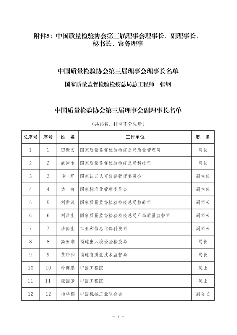 中國質量檢驗協會《中國質量檢驗協會第三屆理事會第一次會議關于選舉產生“中國質量檢驗協會第三屆理事會理事長、副理事長、秘書長和常務理事”的決議 》