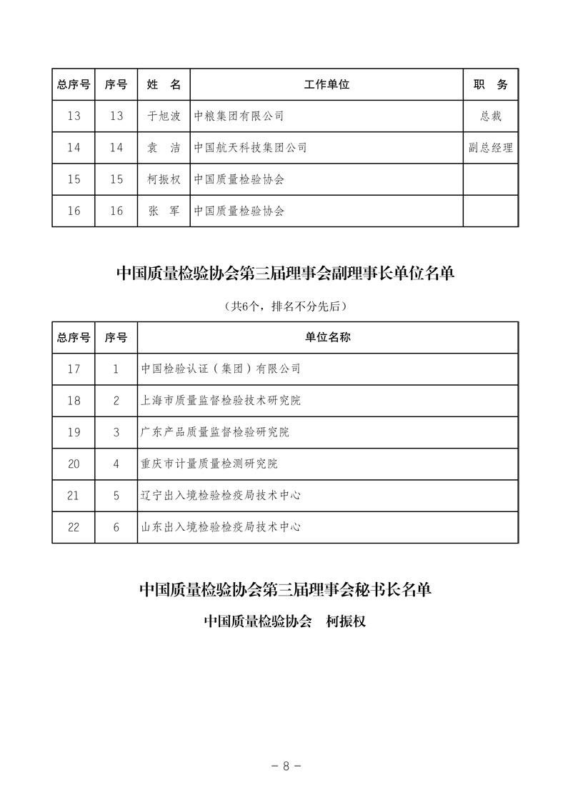 中國質量檢驗協會《中國質量檢驗協會第三屆理事會第一次會議關于選舉產生“中國質量檢驗協會第三屆理事會理事長、副理事長、秘書長和常務理事”的決議 》