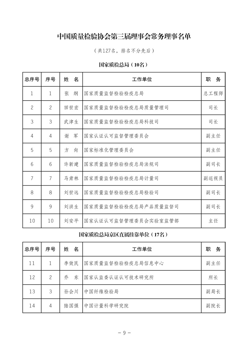 中國質量檢驗協會《中國質量檢驗協會第三屆理事會第一次會議關于選舉產生“中國質量檢驗協會第三屆理事會理事長、副理事長、秘書長和常務理事”的決議 》